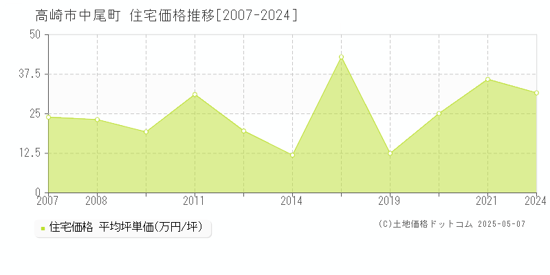 中尾町(高崎市)の住宅価格推移グラフ(坪単価)[2007-2024年]