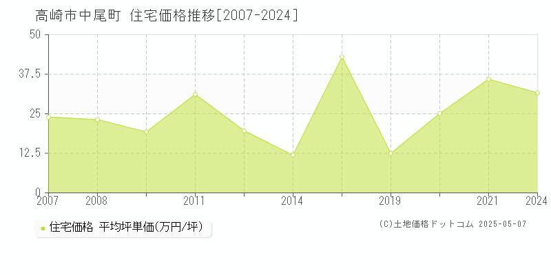 高崎市中尾町の住宅価格推移グラフ 