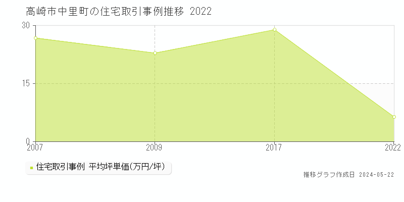 高崎市中里町の住宅取引事例推移グラフ 
