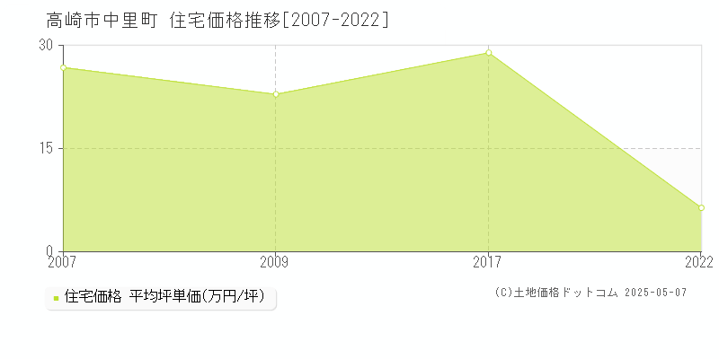 中里町(高崎市)の住宅価格推移グラフ(坪単価)[2007-2022年]