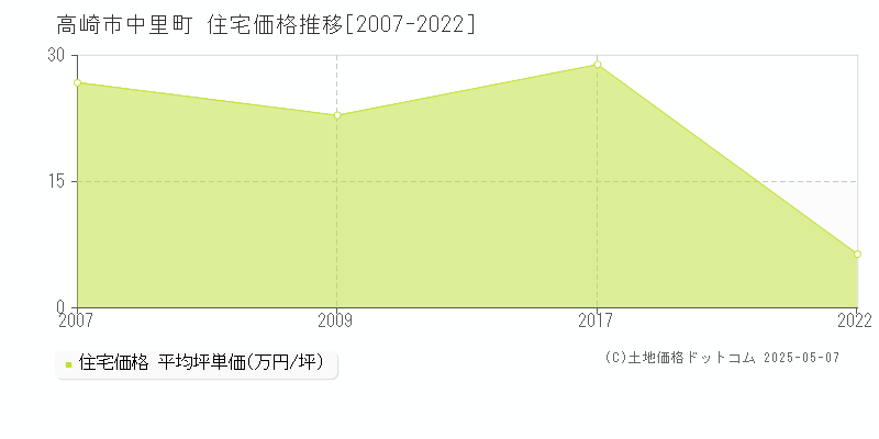 高崎市中里町の住宅価格推移グラフ 