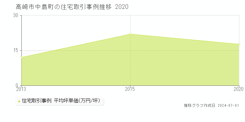 高崎市中島町の住宅取引事例推移グラフ 