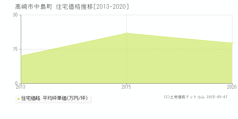 高崎市中島町の住宅取引事例推移グラフ 