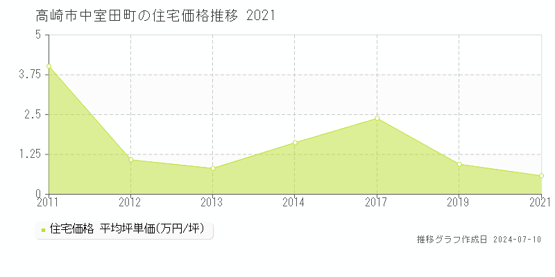 高崎市中室田町の住宅取引価格推移グラフ 