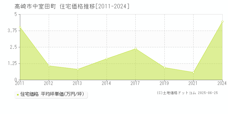 中室田町(高崎市)の住宅価格推移グラフ(坪単価)[2011-2024年]