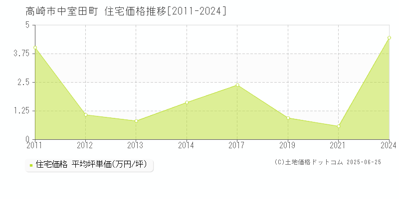 高崎市中室田町の住宅取引価格推移グラフ 