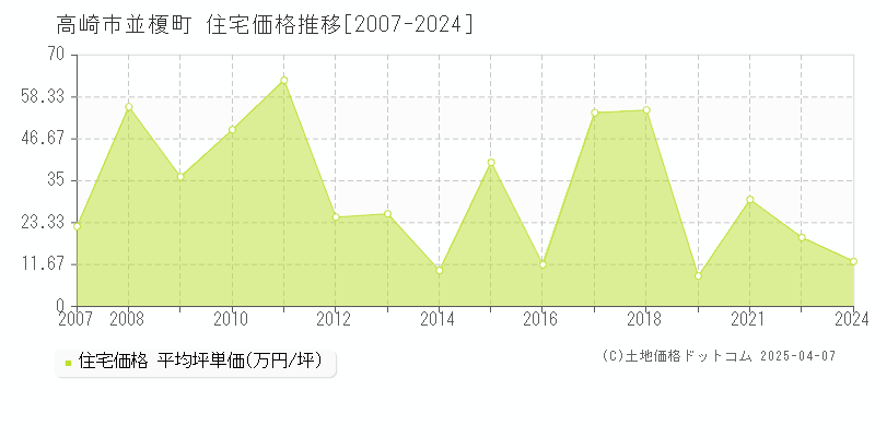 高崎市並榎町の住宅価格推移グラフ 