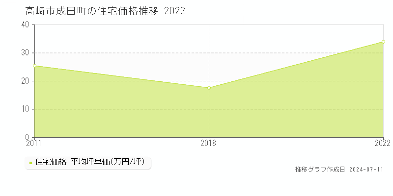 高崎市成田町の住宅取引事例推移グラフ 