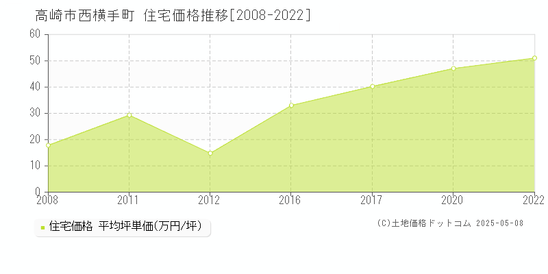 西横手町(高崎市)の住宅価格推移グラフ(坪単価)[2008-2022年]