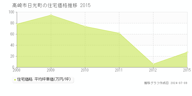 高崎市日光町の住宅価格推移グラフ 
