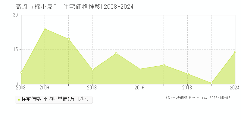 高崎市根小屋町の住宅取引価格推移グラフ 