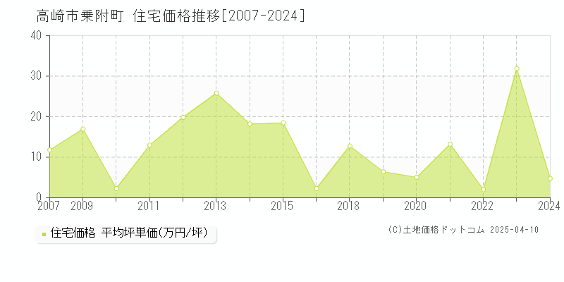 高崎市乗附町の住宅価格推移グラフ 