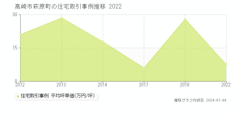 高崎市萩原町の住宅価格推移グラフ 