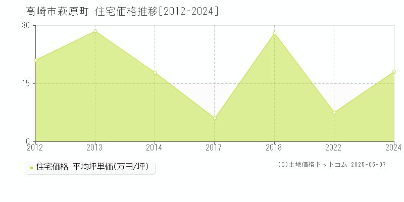 萩原町(高崎市)の住宅価格推移グラフ(坪単価)[2012-2024年]