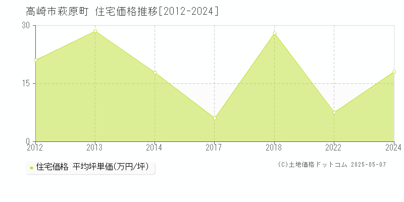 高崎市萩原町の住宅価格推移グラフ 