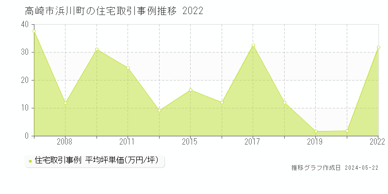 高崎市浜川町の住宅価格推移グラフ 