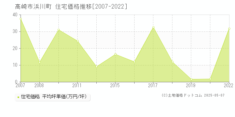 浜川町(高崎市)の住宅価格推移グラフ(坪単価)[2007-2022年]