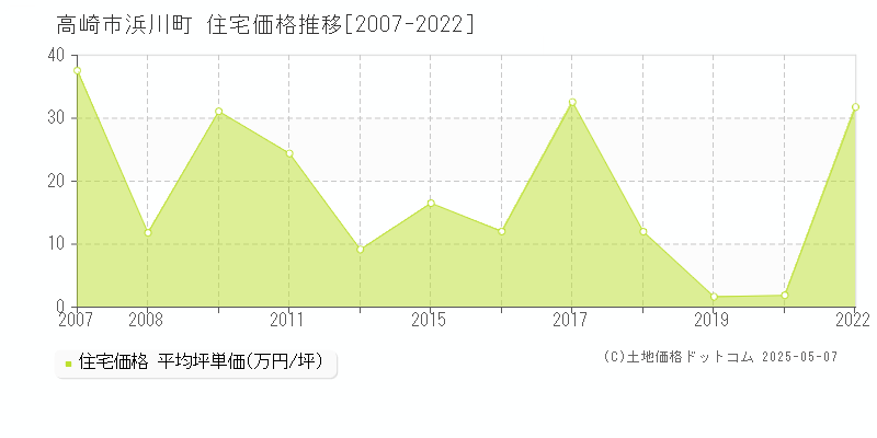 高崎市浜川町の住宅取引事例推移グラフ 