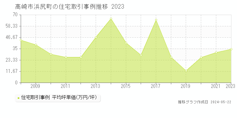 高崎市浜尻町の住宅取引事例推移グラフ 