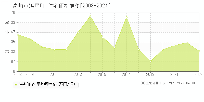 高崎市浜尻町の住宅取引事例推移グラフ 