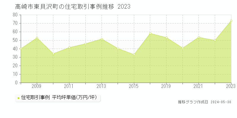 高崎市東貝沢町の住宅取引事例推移グラフ 