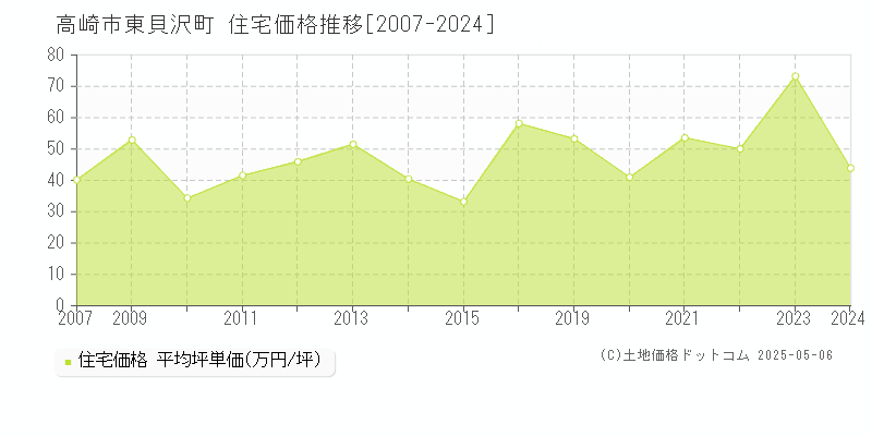 東貝沢町(高崎市)の住宅価格推移グラフ(坪単価)[2007-2024年]