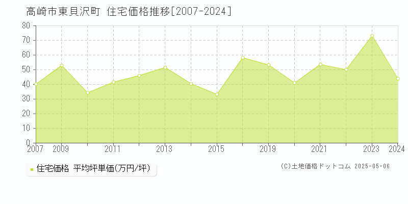 高崎市東貝沢町の住宅価格推移グラフ 