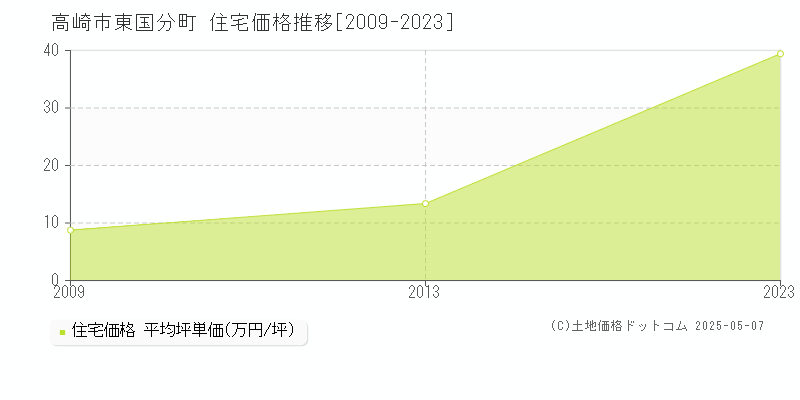 高崎市東国分町の住宅価格推移グラフ 