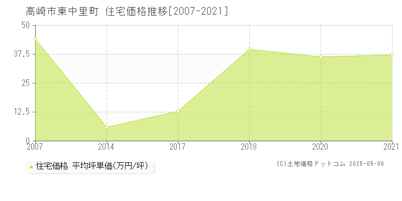 東中里町(高崎市)の住宅価格推移グラフ(坪単価)[2007-2021年]