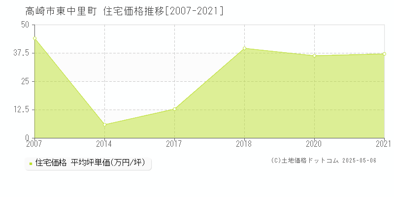 高崎市東中里町の住宅価格推移グラフ 