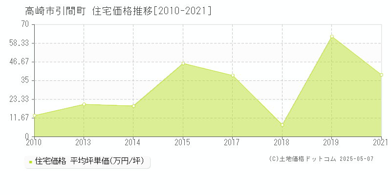 引間町(高崎市)の住宅価格推移グラフ(坪単価)[2010-2021年]