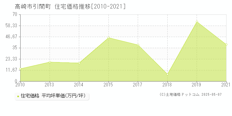 高崎市引間町の住宅価格推移グラフ 