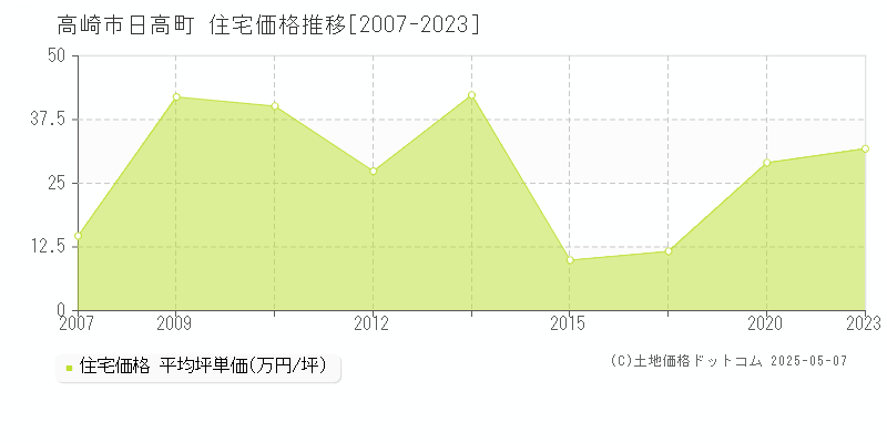 高崎市日高町の住宅価格推移グラフ 