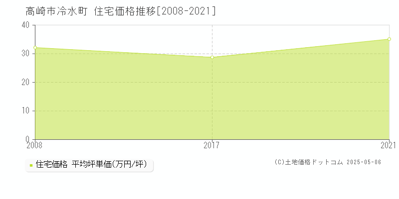 高崎市冷水町の住宅取引事例推移グラフ 