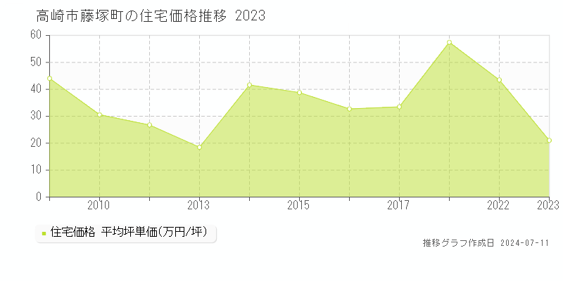 高崎市藤塚町の住宅取引事例推移グラフ 