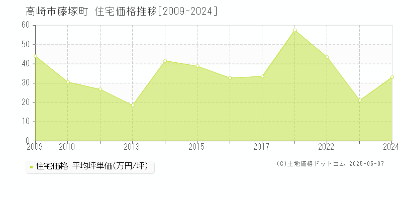 藤塚町(高崎市)の住宅価格推移グラフ(坪単価)[2009-2024年]