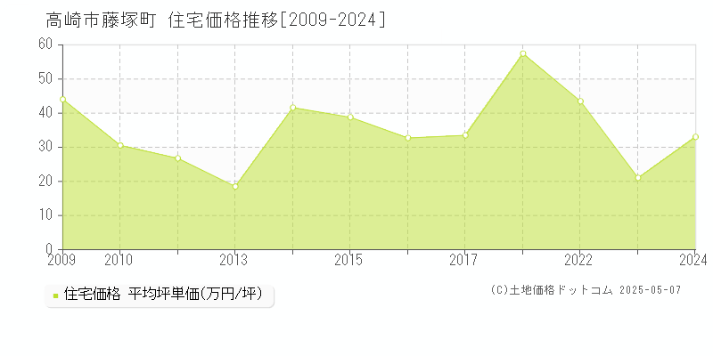 高崎市藤塚町の住宅価格推移グラフ 