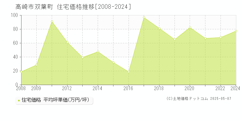 双葉町(高崎市)の住宅価格推移グラフ(坪単価)[2008-2024年]