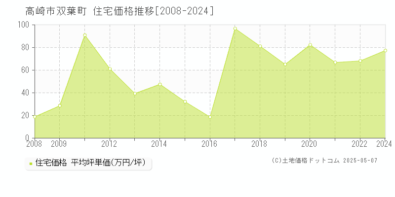 高崎市双葉町の住宅価格推移グラフ 