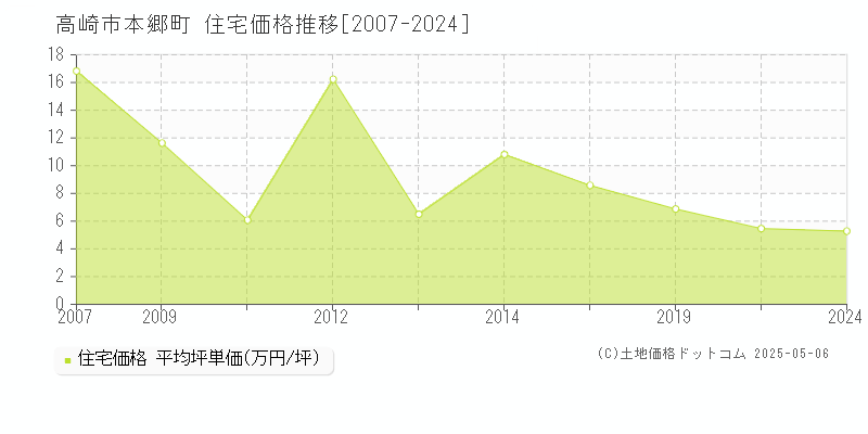 本郷町(高崎市)の住宅価格推移グラフ(坪単価)[2007-2024年]