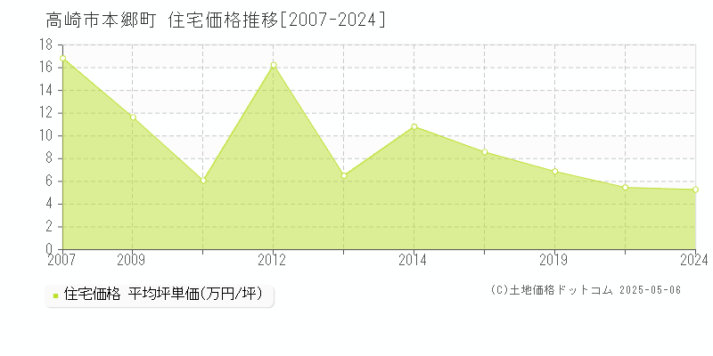 高崎市本郷町の住宅価格推移グラフ 