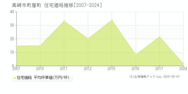 町屋町(高崎市)の住宅価格推移グラフ(坪単価)[2007-2024年]