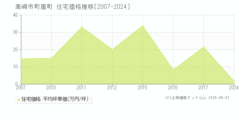 高崎市町屋町の住宅価格推移グラフ 