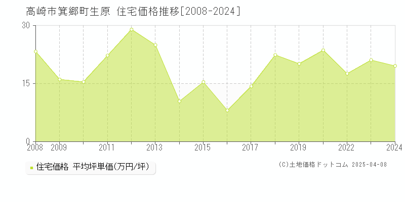 高崎市箕郷町生原の住宅取引事例推移グラフ 