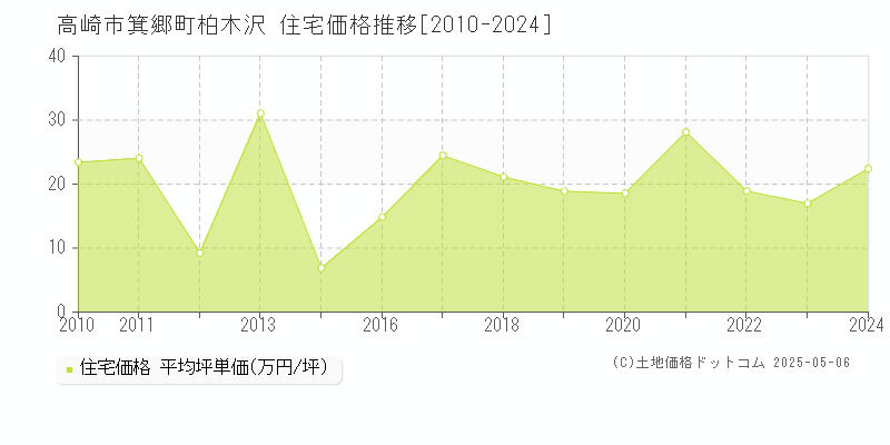 箕郷町柏木沢(高崎市)の住宅価格推移グラフ(坪単価)[2010-2024年]