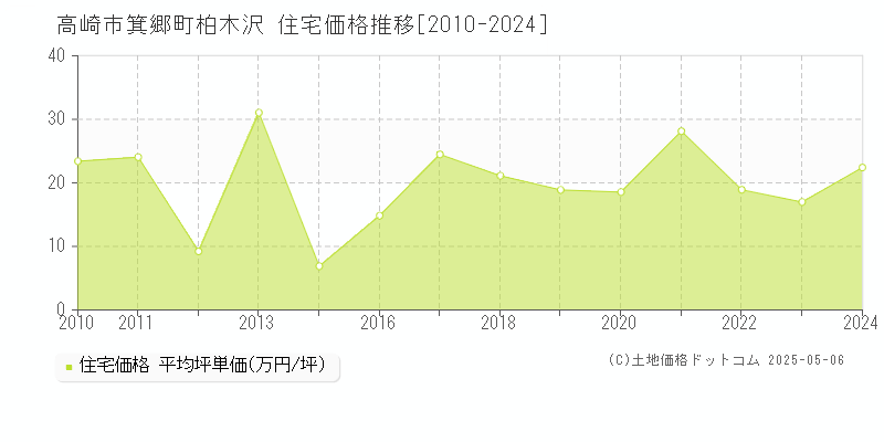 高崎市箕郷町柏木沢の住宅価格推移グラフ 