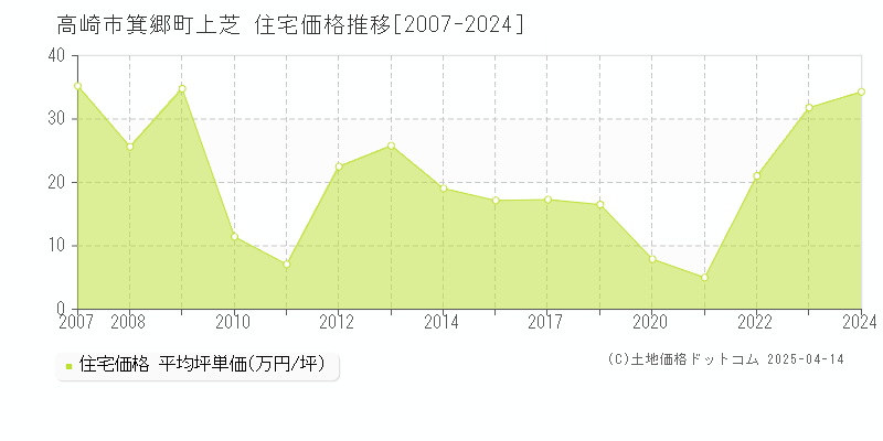 高崎市箕郷町上芝の住宅価格推移グラフ 