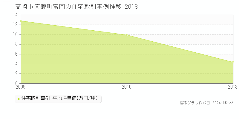 高崎市箕郷町富岡の住宅取引価格推移グラフ 