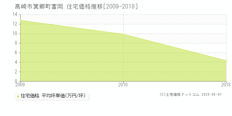 箕郷町富岡(高崎市)の住宅価格推移グラフ(坪単価)[2009-2018年]
