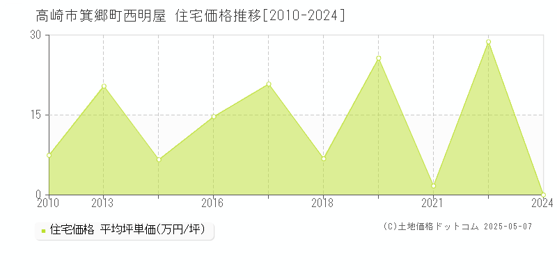 箕郷町西明屋(高崎市)の住宅価格推移グラフ(坪単価)[2010-2024年]